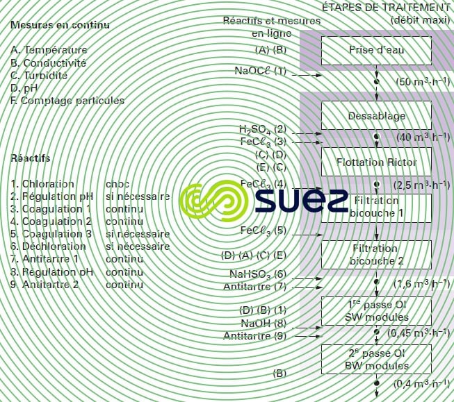 prétraitement - osmose inverse eau mer