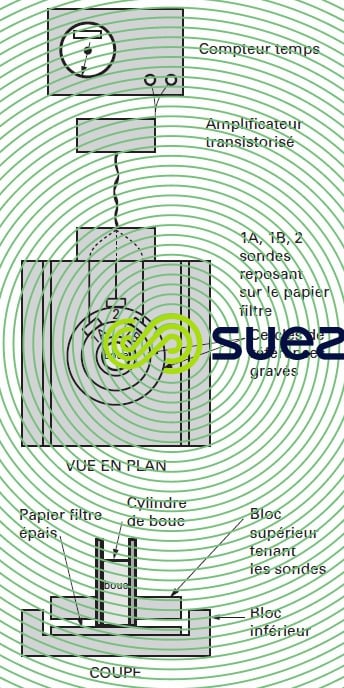 Appareil temps succion capillaire