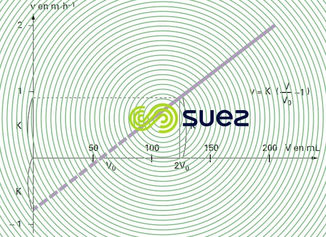 coefficient K  cohésion boue