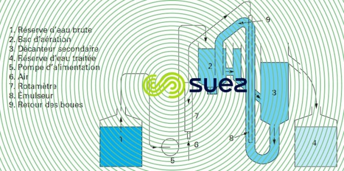 Appareil pilote études laboratoire
