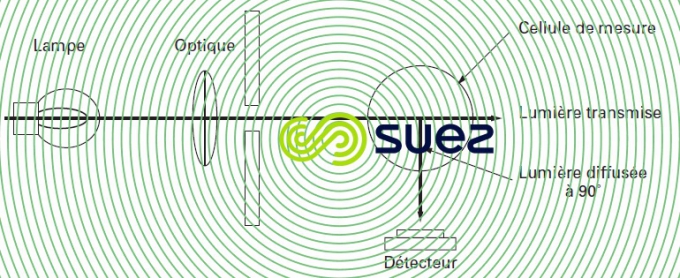 turbidimètre néphélométrique