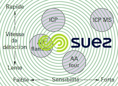 vitesses de détection spectromètres atomiques