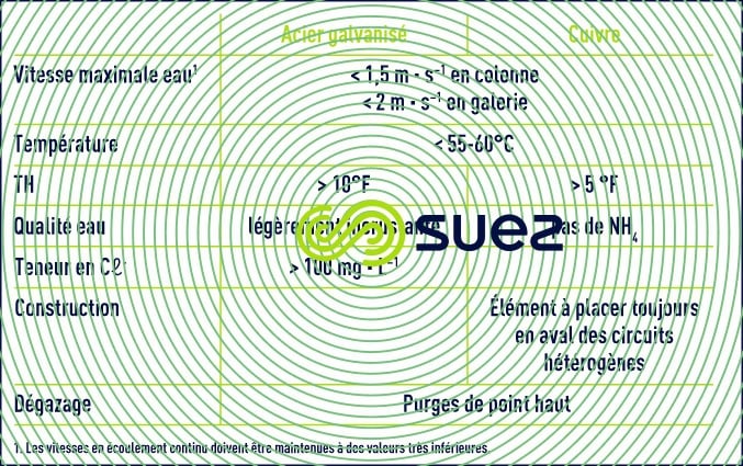distribution eau chaude sanitaire - Conseils protection contre corrosion