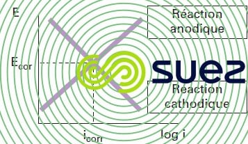 Diagramme Evans - cinétique des réactions de corrosion