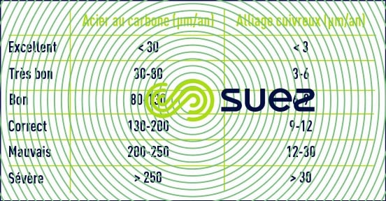programme anticorrosion