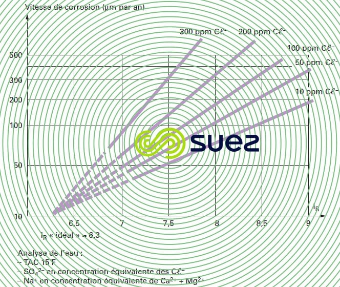 corrosion acier doux - chlorure indice Ryznar