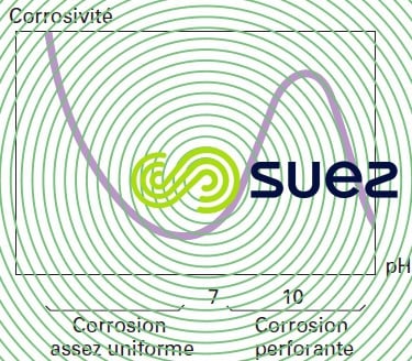 incidence pH vitesse corrosion fer eau aérée