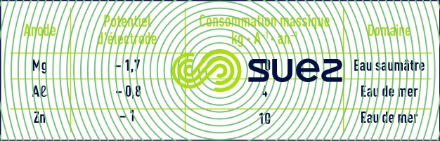 Protection cathodique