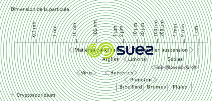 Dimensions particules
