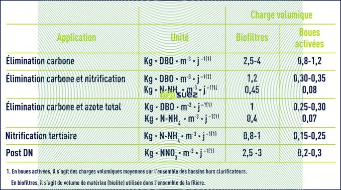 Charges volumiques filières biofiltres - boues activées