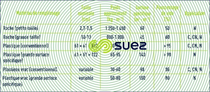 matériaux remplissage lits bactériens