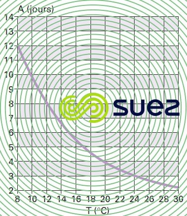 Âge boue aérée nitrification