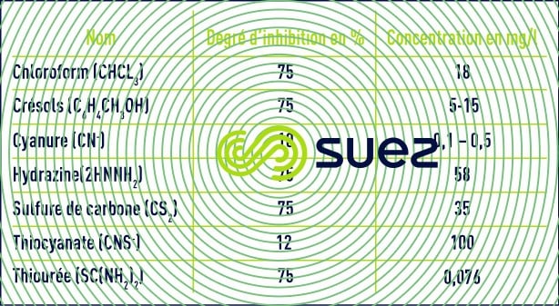 Toxiques organiques difficilement ou pas biodégradable