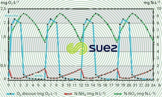 concentration N rejet syncopage aération