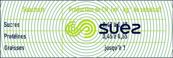 Production méthane substrat