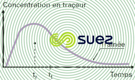 Courbe traçage réacteur volumes morts