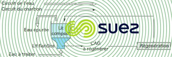 Schéma de lits fixes en série