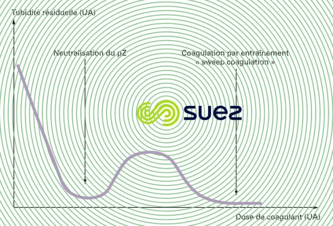 Deux types de coagulation