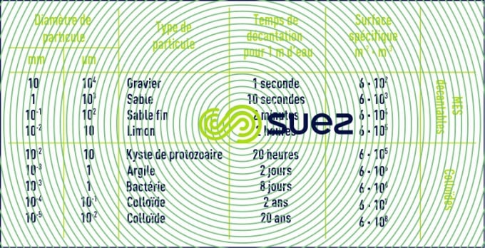 Temps décantation particules - loi STOKES