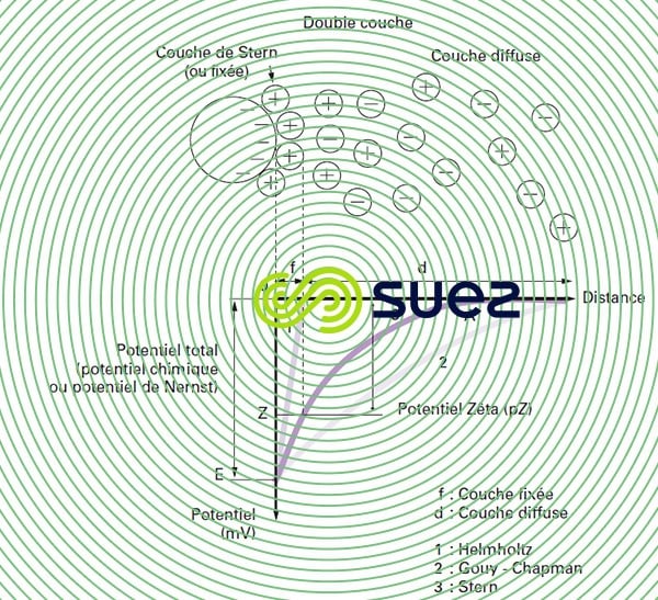 Théorie double couche