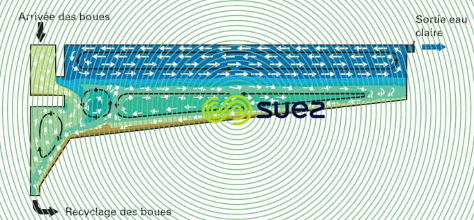 Courants densité dans un décanteur