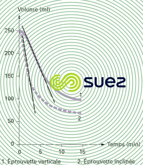 Courbes Kynch deux types décantation
