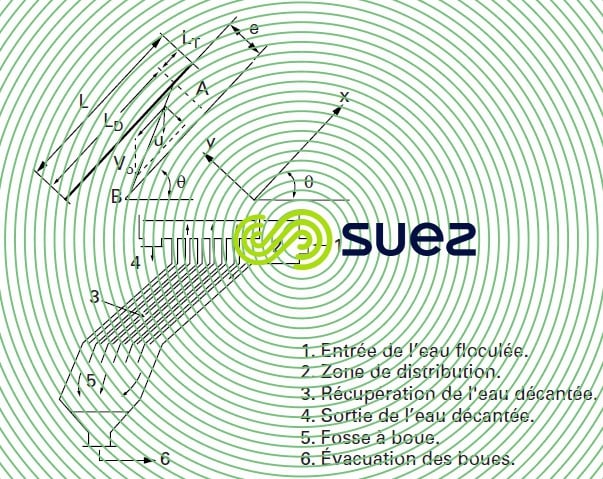 Décantation lamellaire à cocourant
