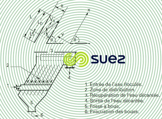 Décantation lamellaire contre-courant