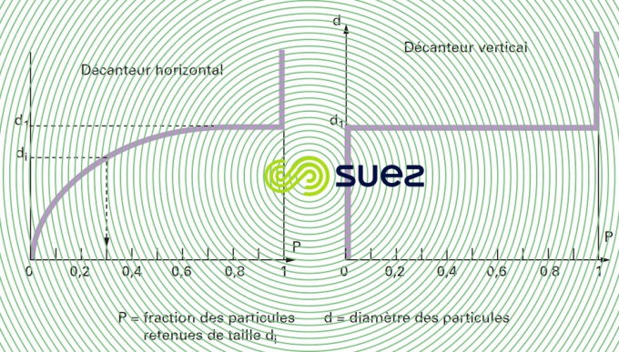 Décantations horizontale verticale particules grenues