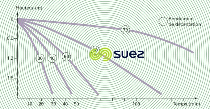Elimination particules floculées décantation diffuse