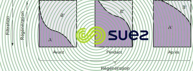 Régénération contre-courant