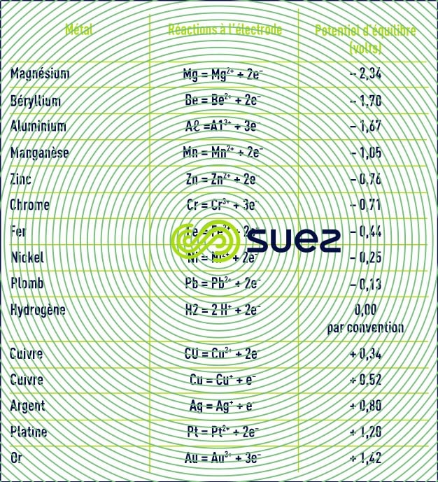 Echelle Nernst potentiel équilibre