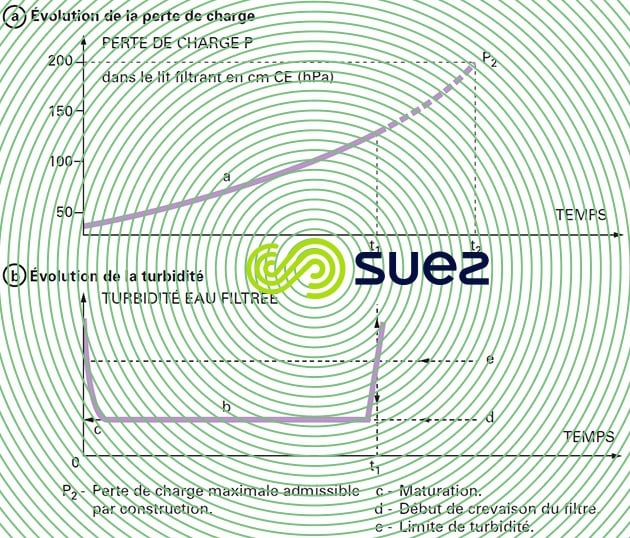 Courbes filtration lit granulaire