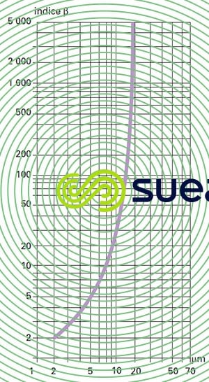 Exemple mesure indice ᵦ filtration