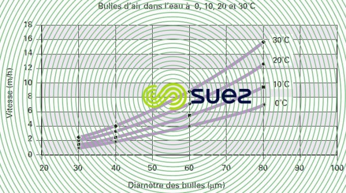 Vitesse ascensionnelle microbulles air eau