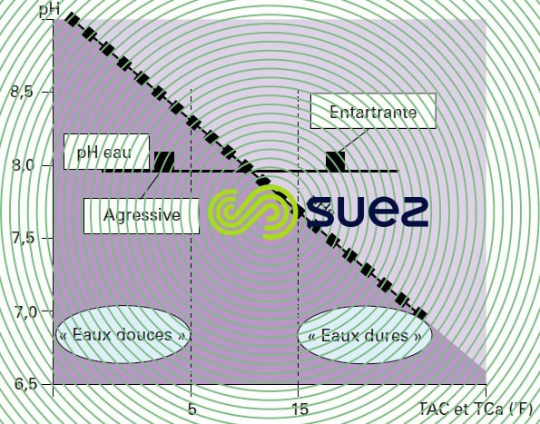 Zones eaux dures douces entartrantes agressives