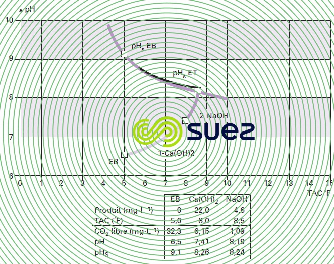 Calcograph - exemple neutralisation chaux puis la soude