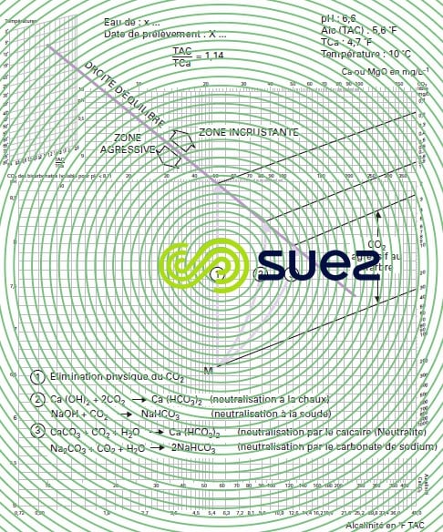 Graphique carbonique. Voies eau agressive M équilibre