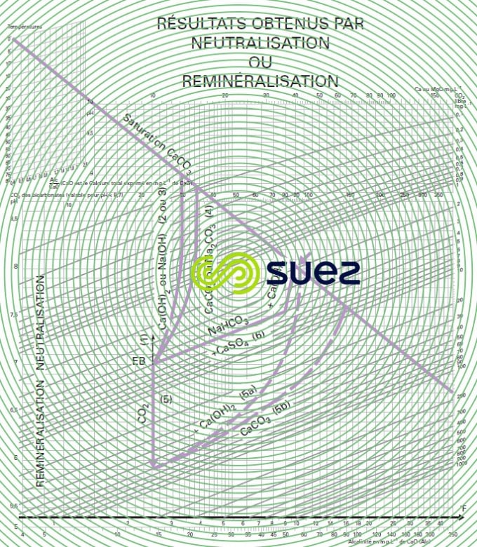 procédés mise équilibre