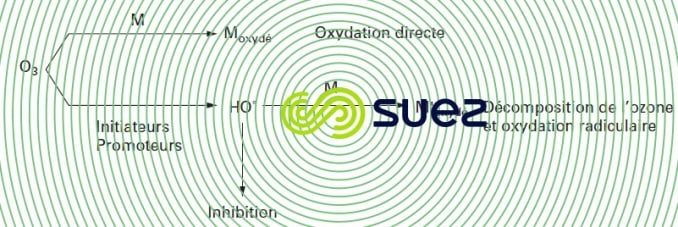 oxydation ozone