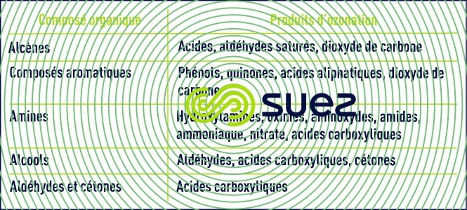ozone composés organiques