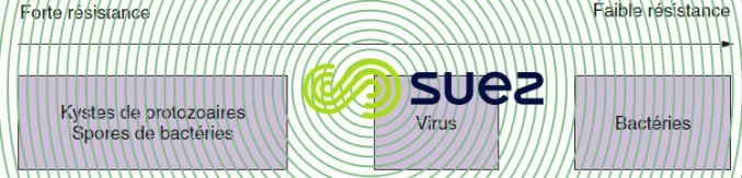 traitement désinfection chimique