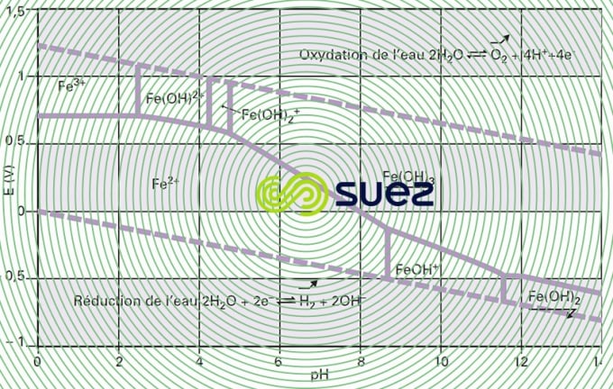 pH fer eau