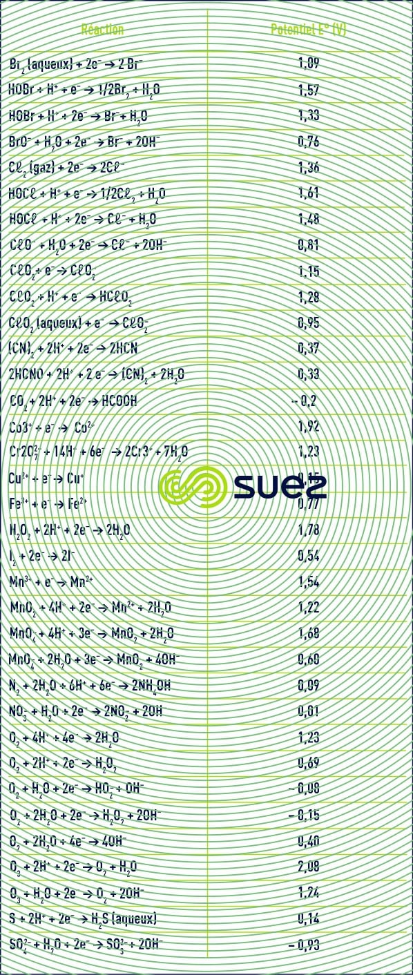 Potentiels oxydoréduction standards normaux