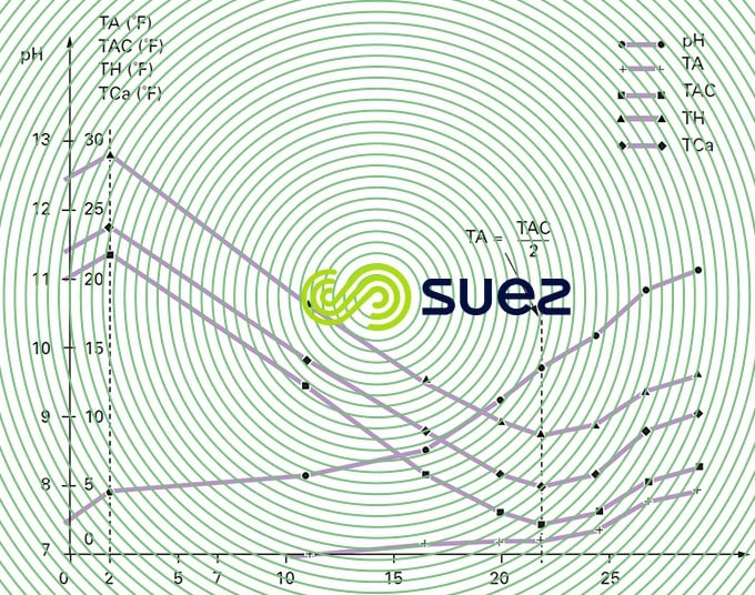 Evolution eau quantité chaux