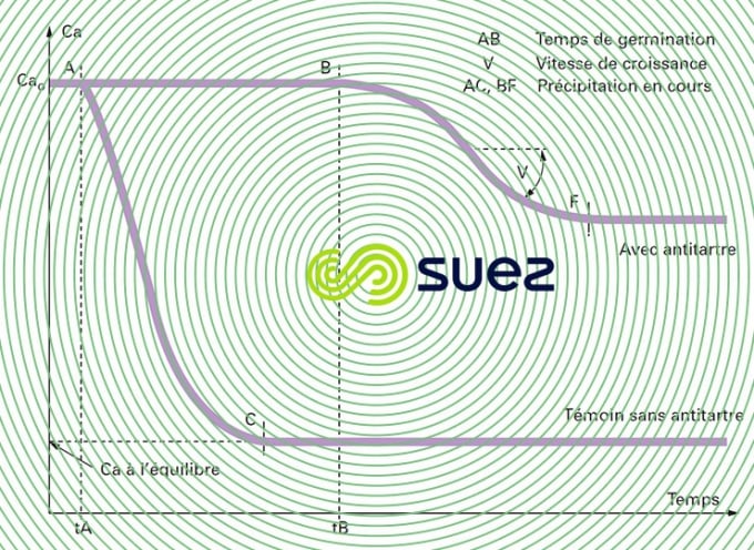 Courbe précipitation CaCO3