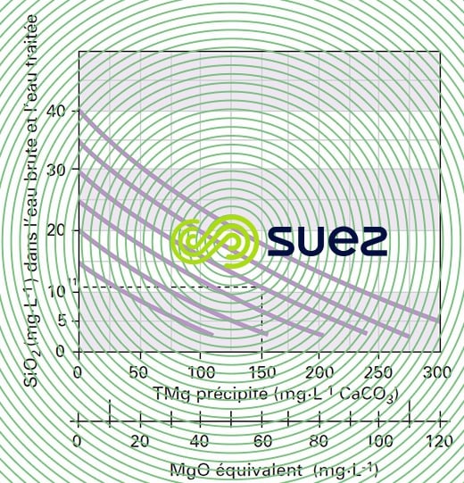 Désiliciage magnésie 25 °C
