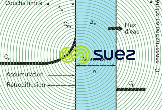 Polarisation concentration