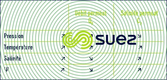 Tendances système Osmose inverse
