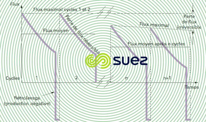 Membrane clarification variation flux filtration rétrolavage